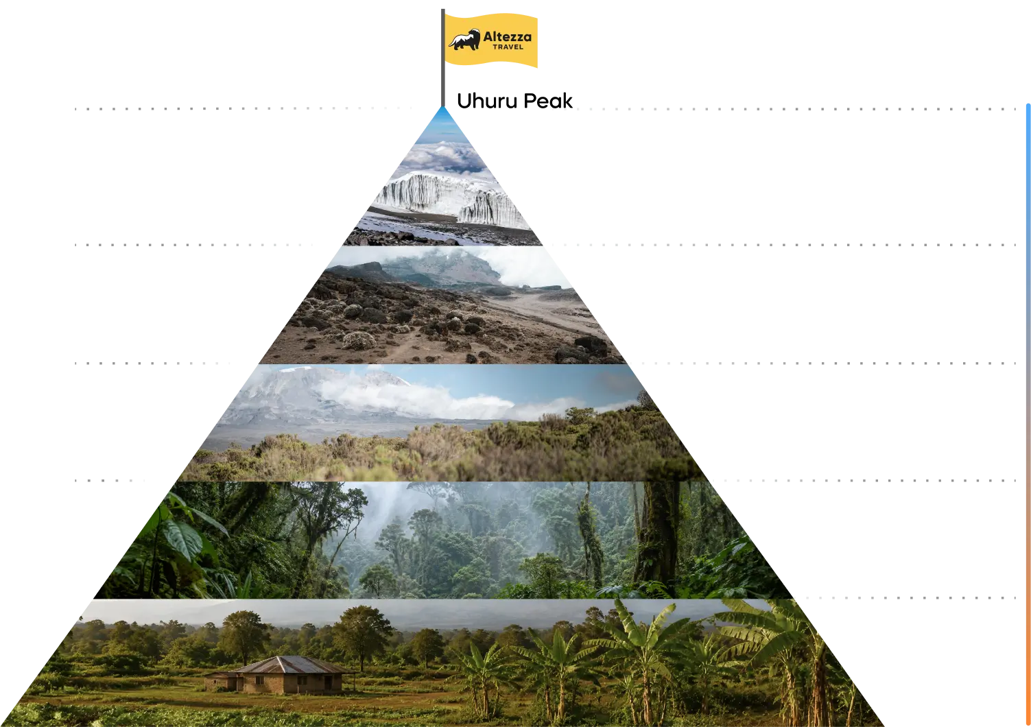 Kilimanjaro climate zones and temperatures by altitude Kilimanjaro climate zones and temperatures by altitude